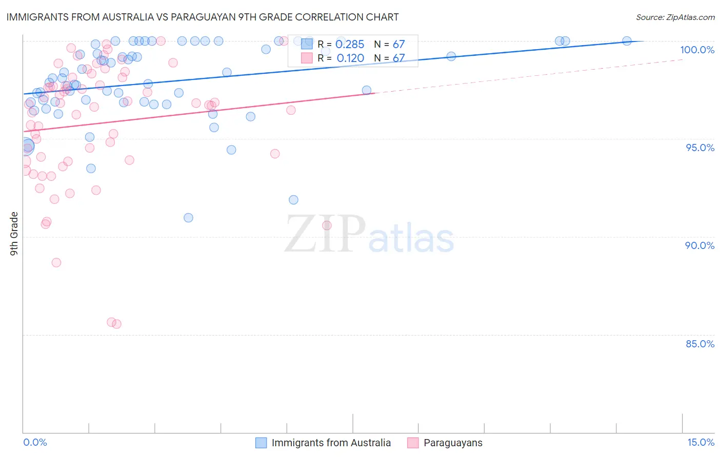 Immigrants from Australia vs Paraguayan 9th Grade