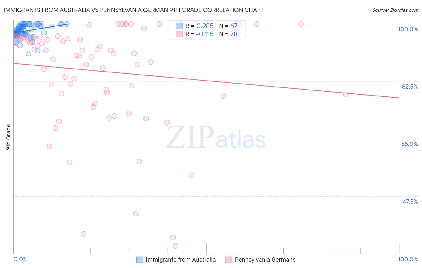 Immigrants from Australia vs Pennsylvania German 9th Grade