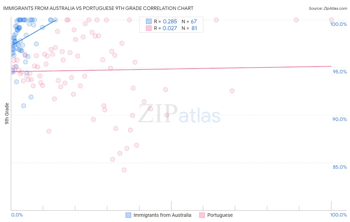 Immigrants from Australia vs Portuguese 9th Grade