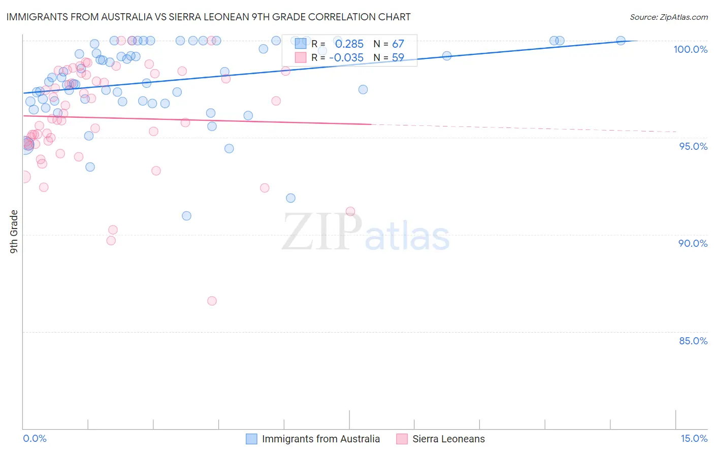 Immigrants from Australia vs Sierra Leonean 9th Grade