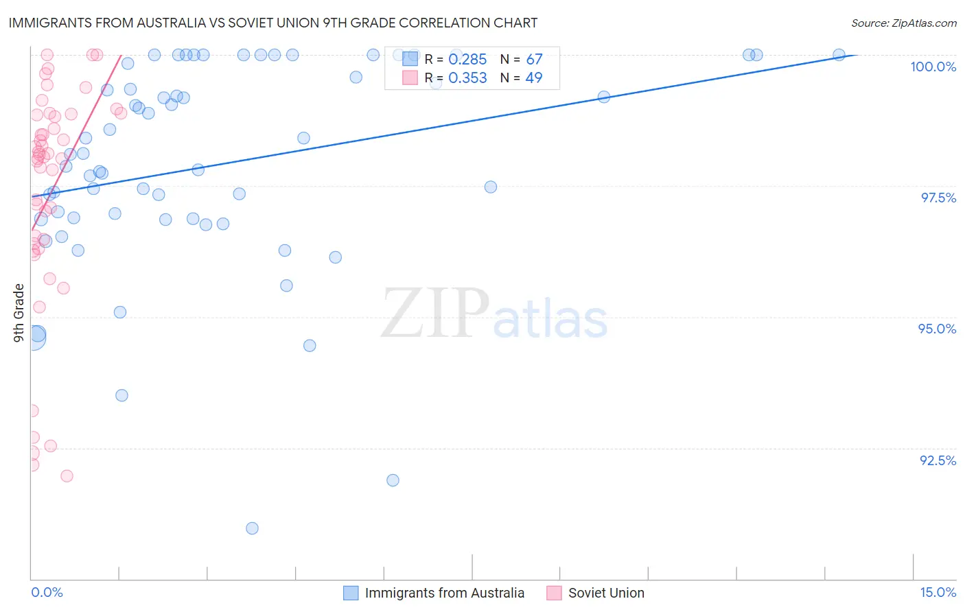 Immigrants from Australia vs Soviet Union 9th Grade