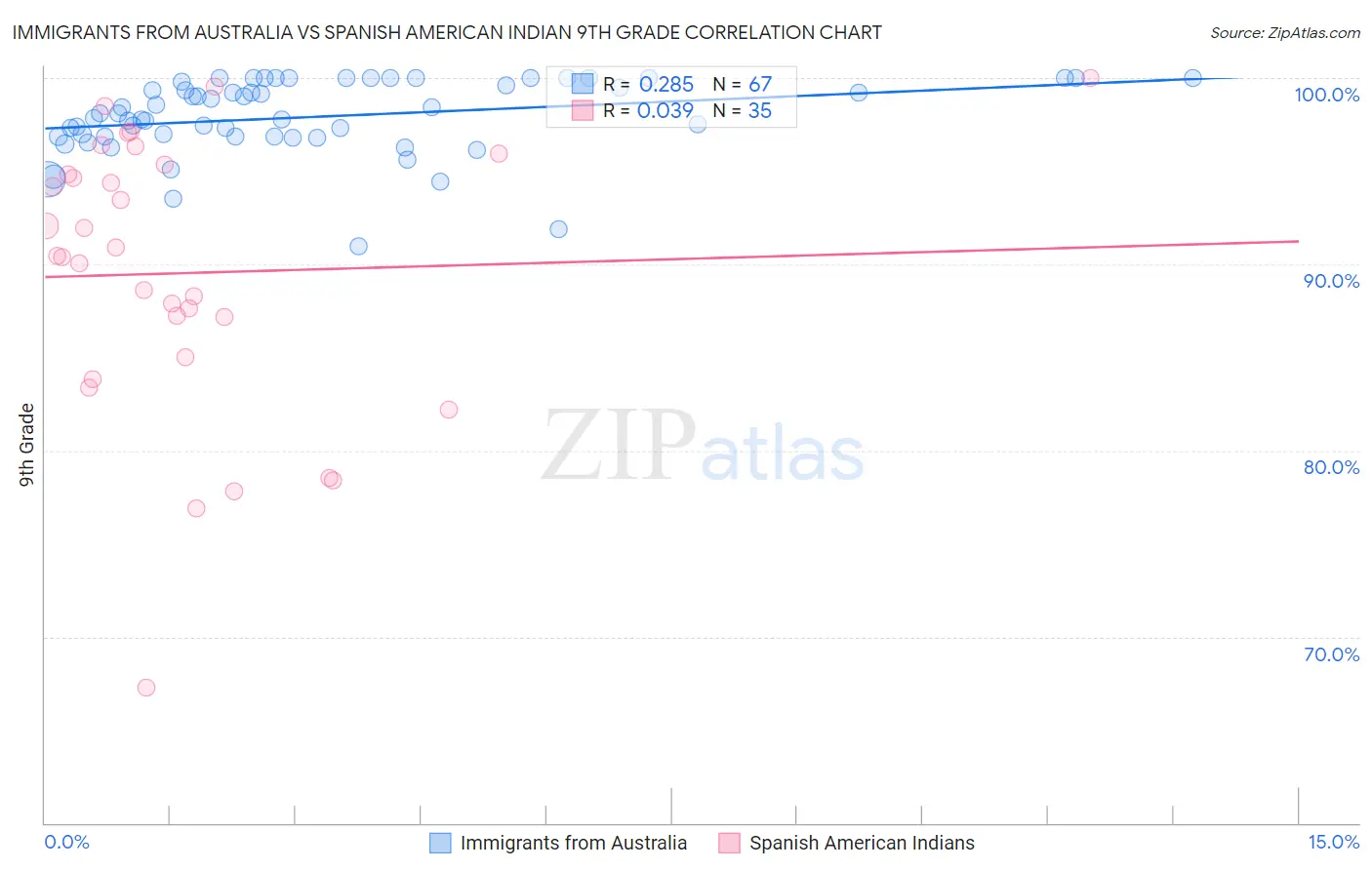 Immigrants from Australia vs Spanish American Indian 9th Grade