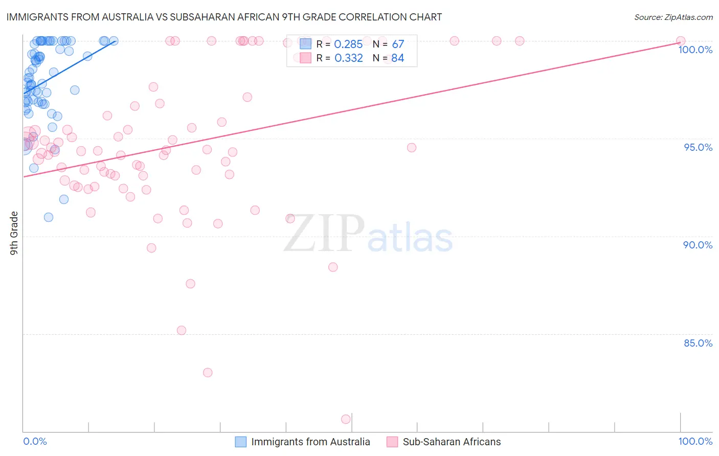 Immigrants from Australia vs Subsaharan African 9th Grade