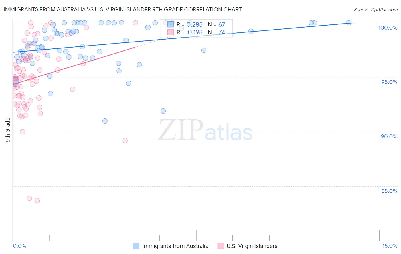 Immigrants from Australia vs U.S. Virgin Islander 9th Grade