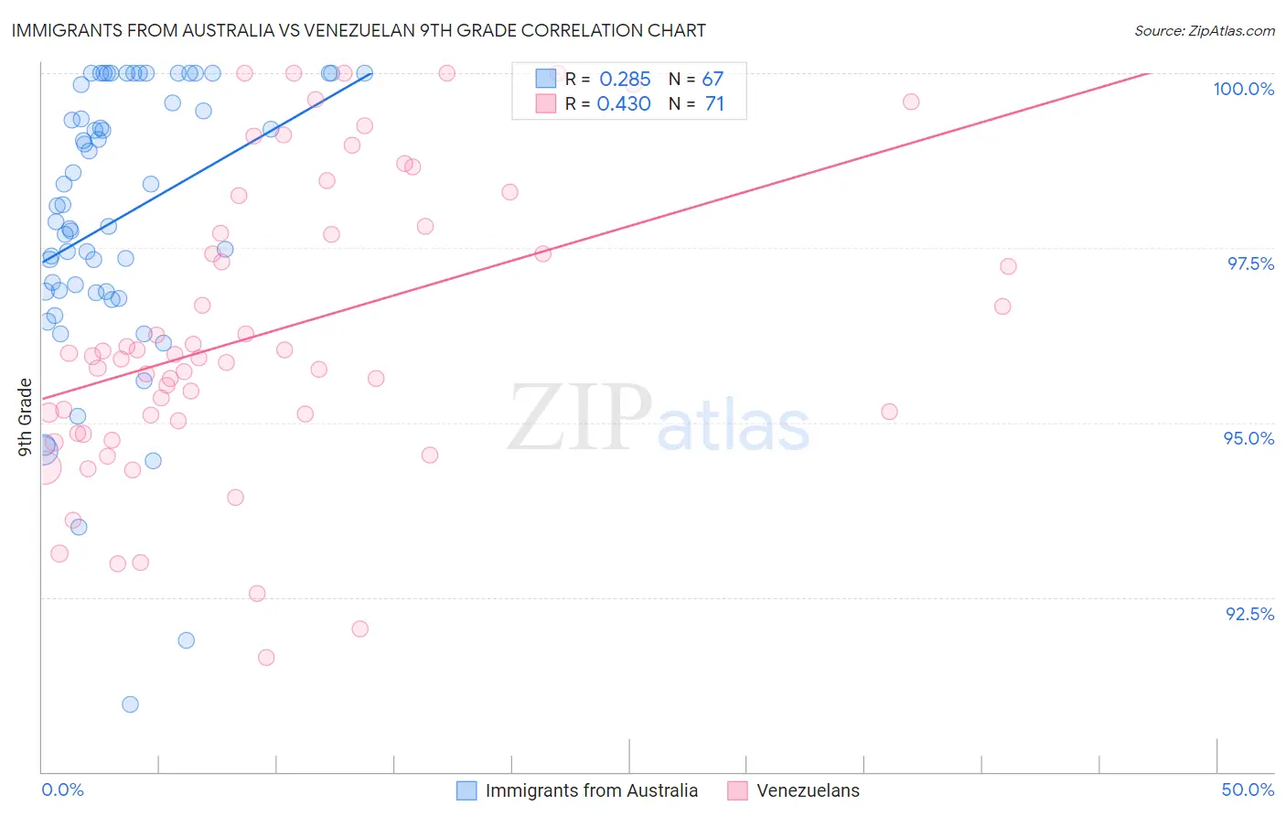Immigrants from Australia vs Venezuelan 9th Grade