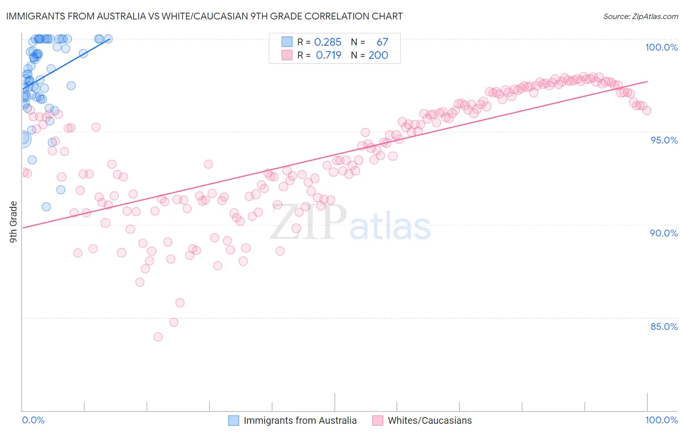 Immigrants from Australia vs White/Caucasian 9th Grade