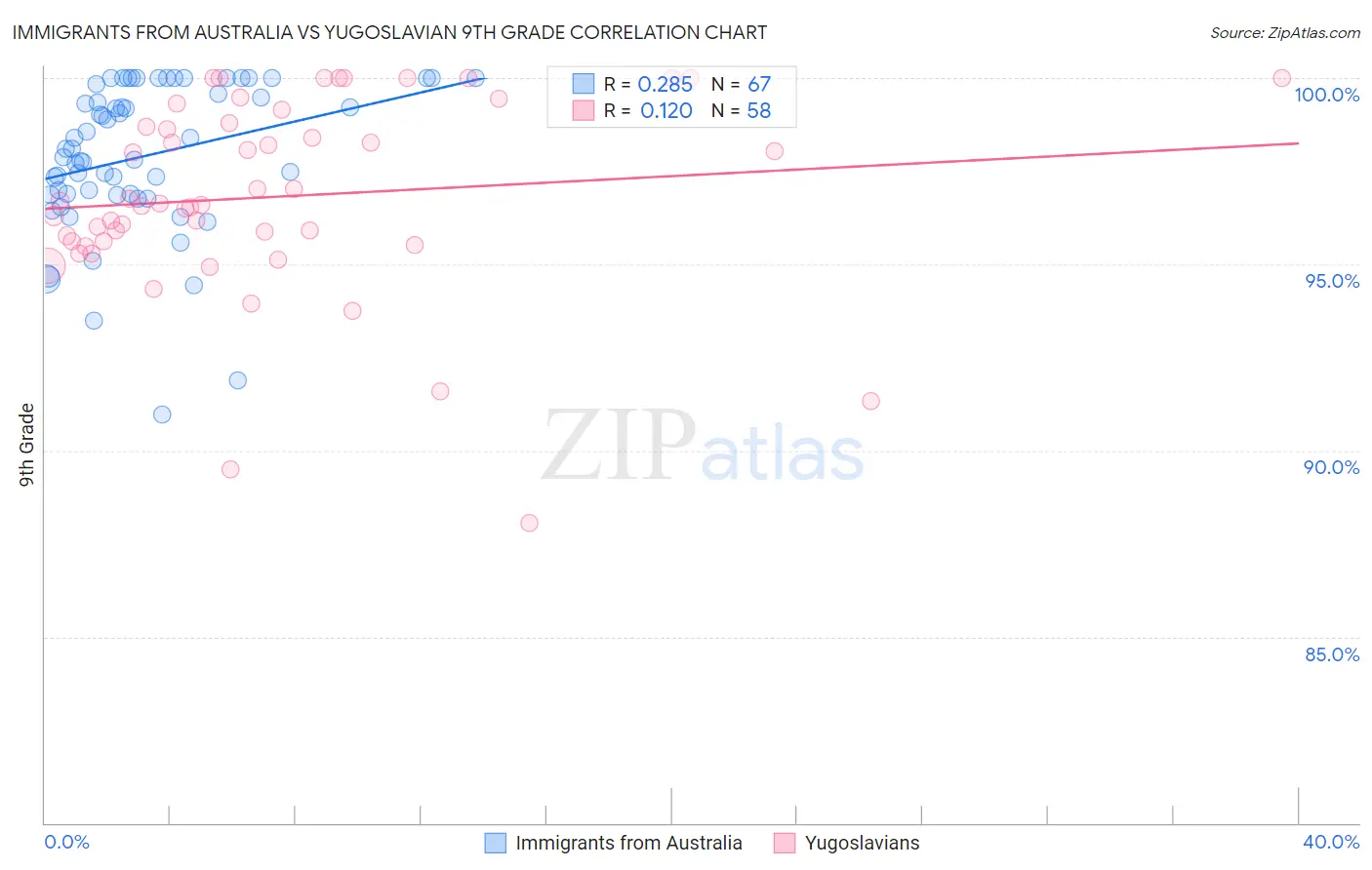 Immigrants from Australia vs Yugoslavian 9th Grade