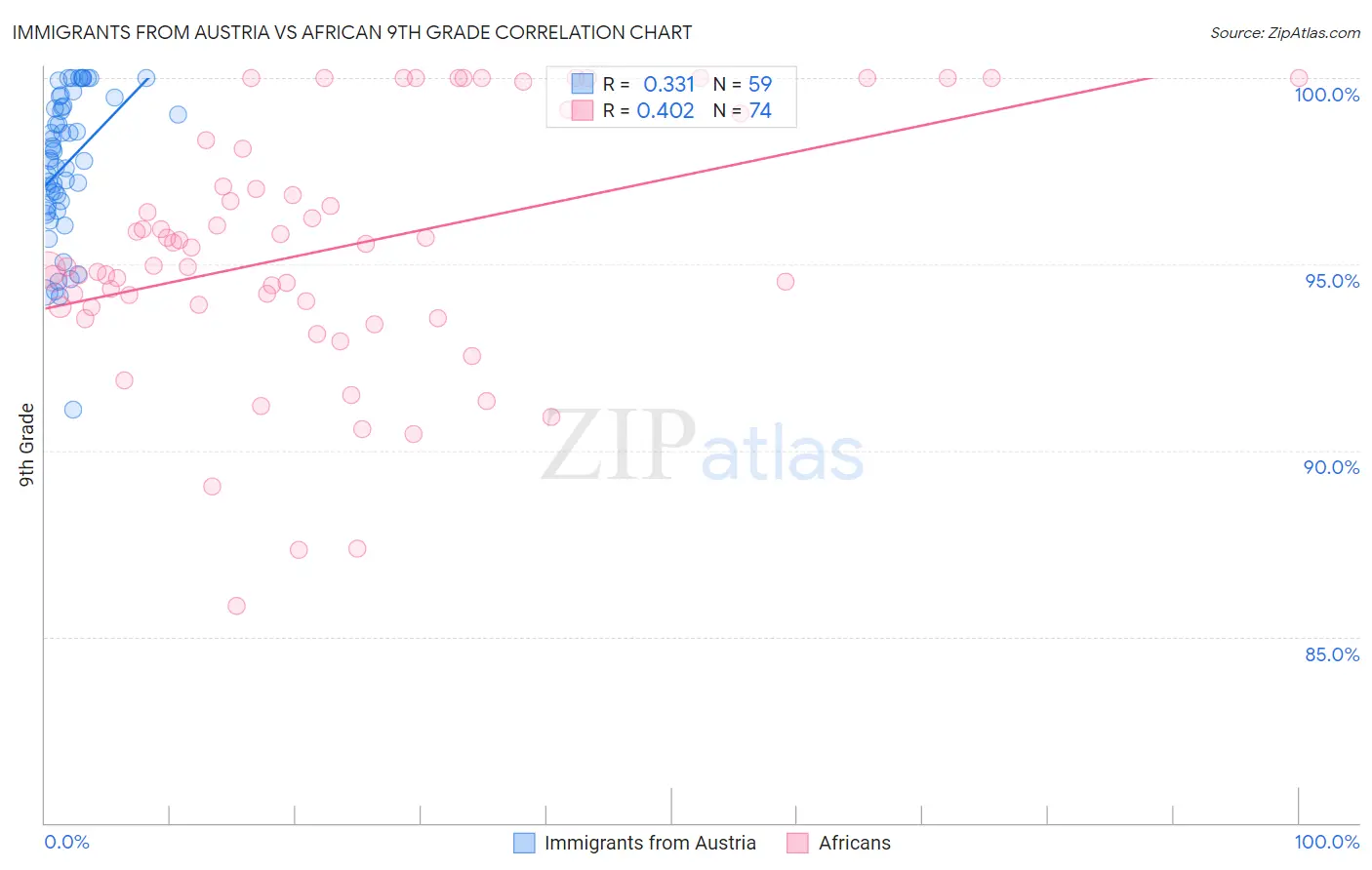 Immigrants from Austria vs African 9th Grade
