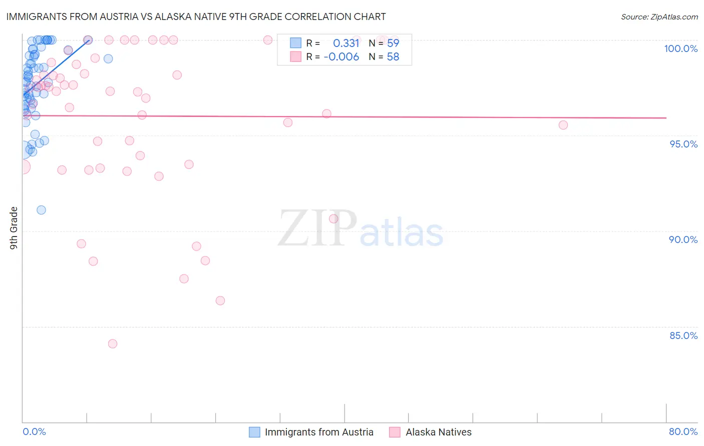 Immigrants from Austria vs Alaska Native 9th Grade