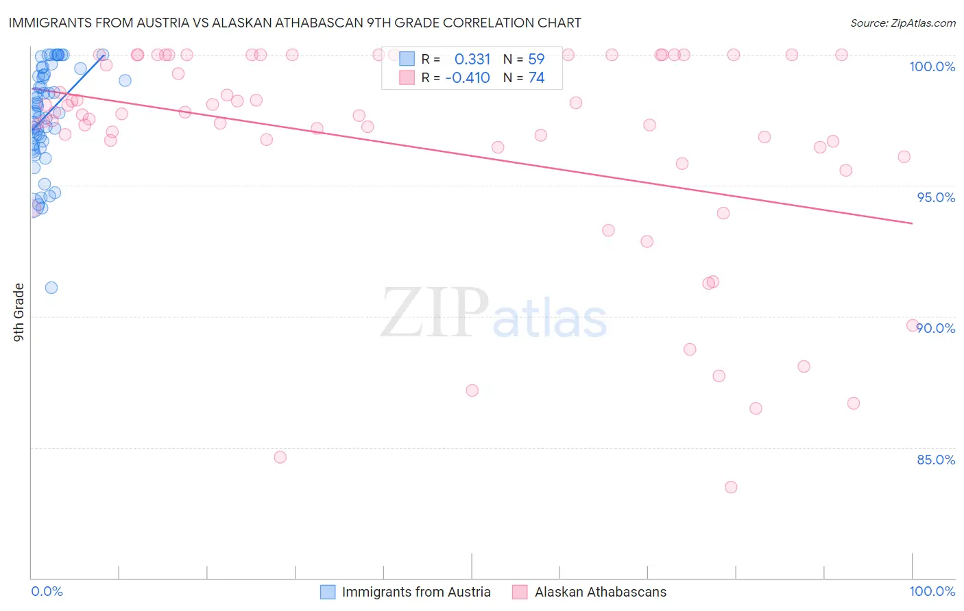 Immigrants from Austria vs Alaskan Athabascan 9th Grade
