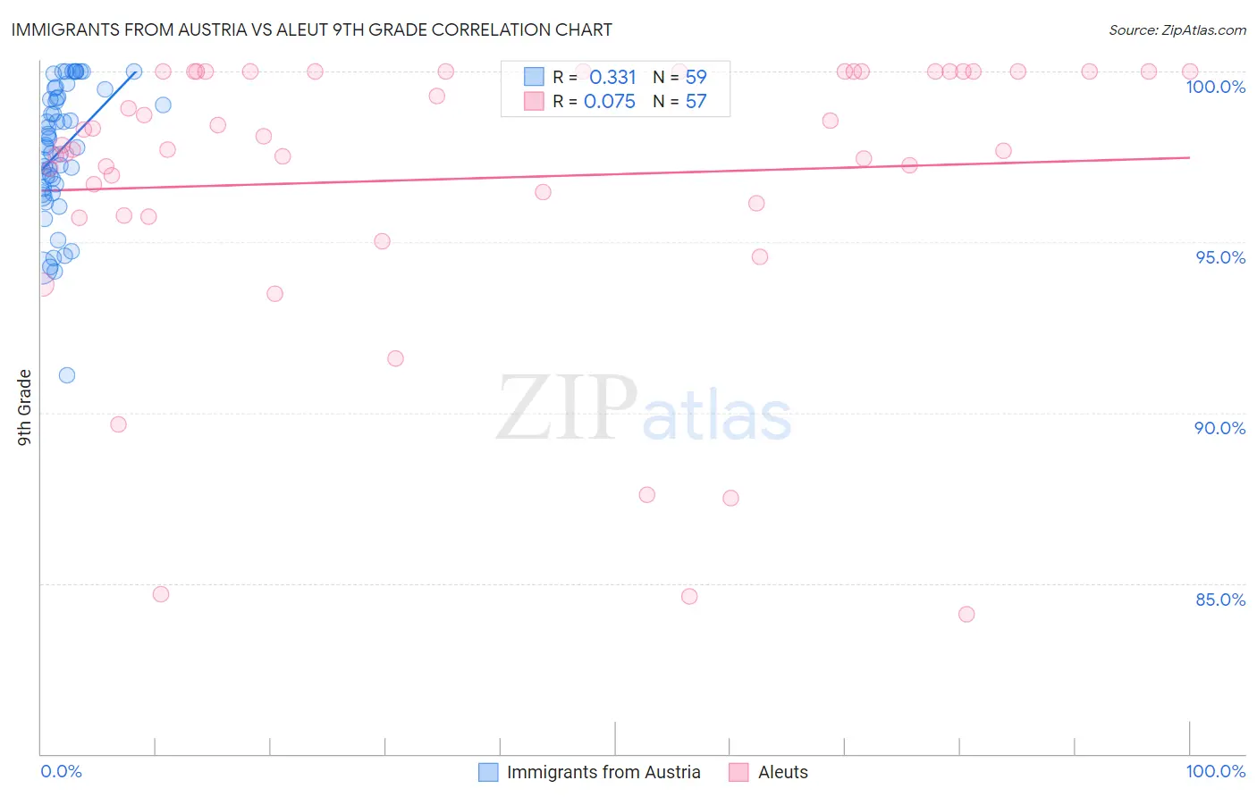 Immigrants from Austria vs Aleut 9th Grade