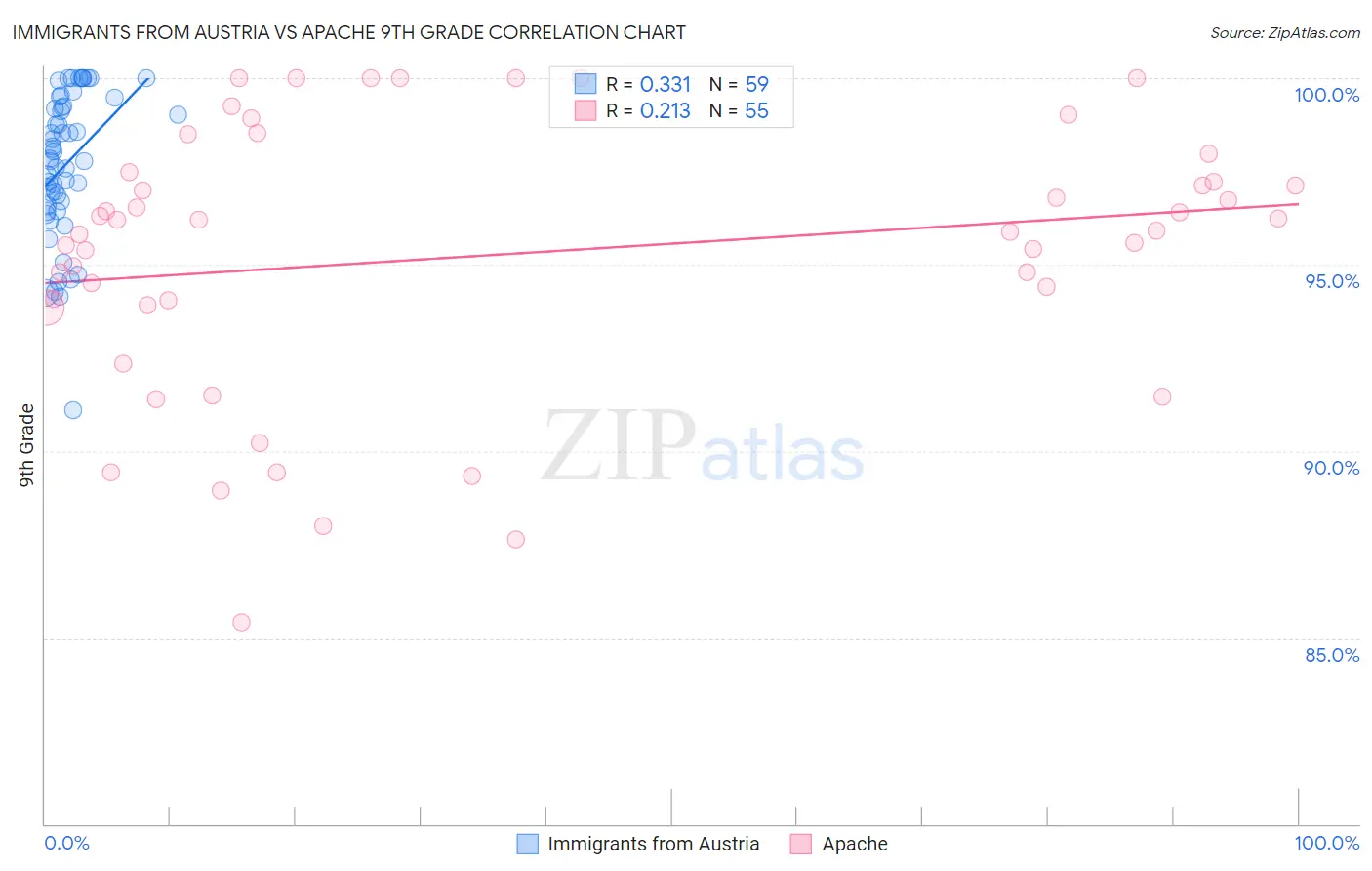 Immigrants from Austria vs Apache 9th Grade