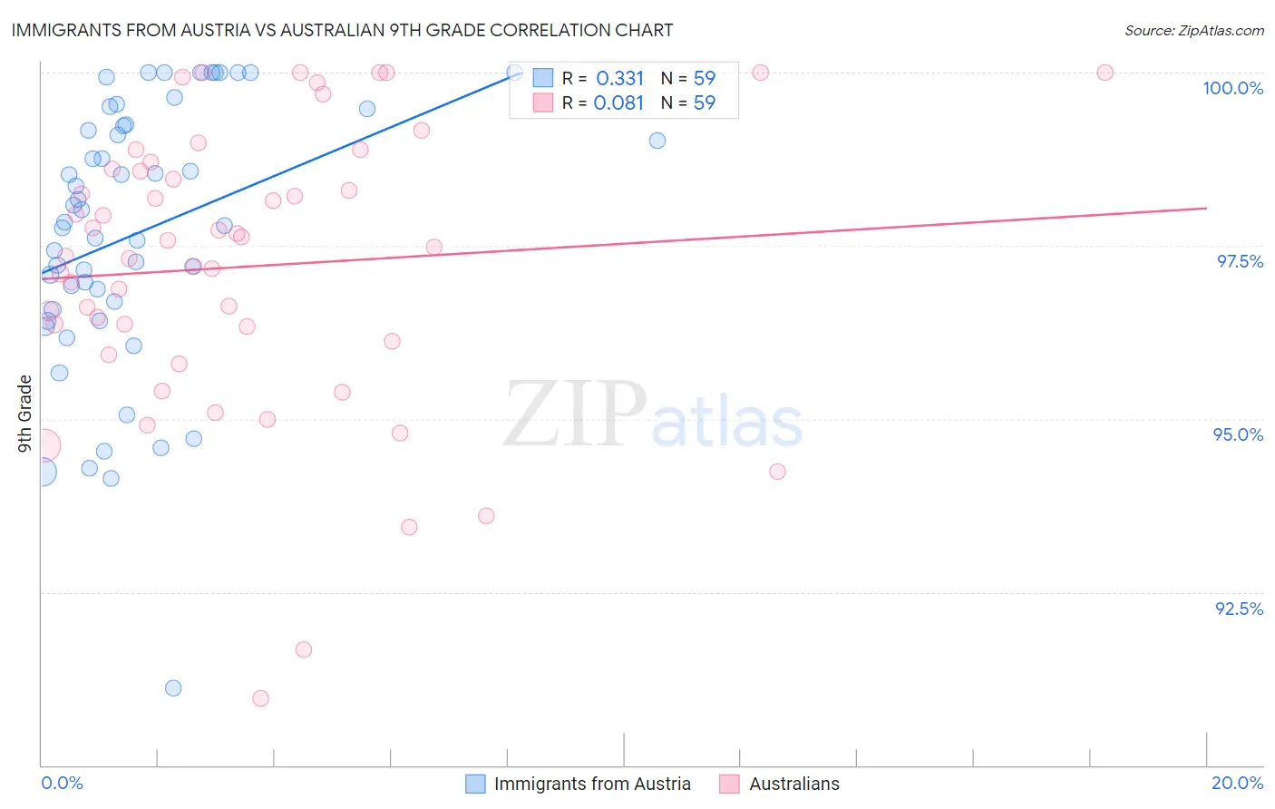 Immigrants from Austria vs Australian 9th Grade