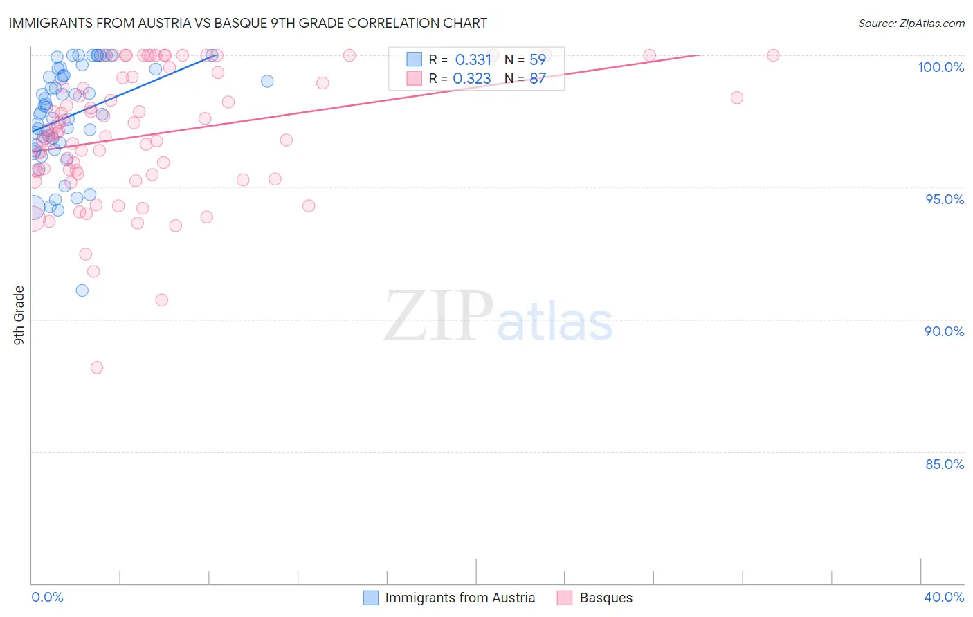 Immigrants from Austria vs Basque 9th Grade