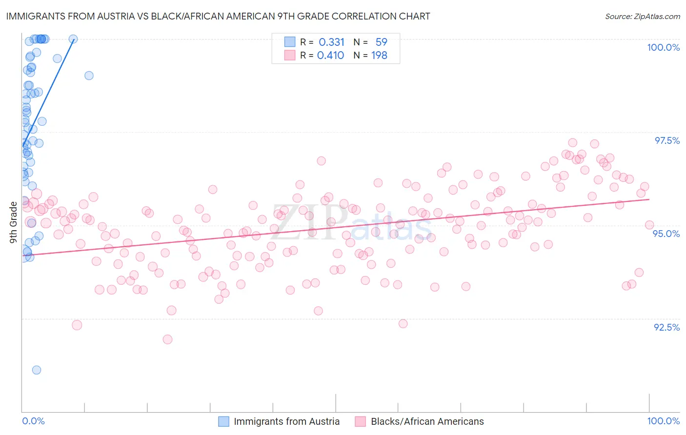 Immigrants from Austria vs Black/African American 9th Grade