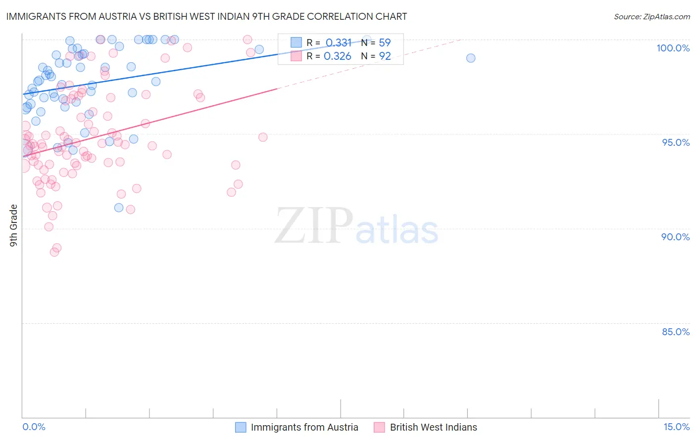 Immigrants from Austria vs British West Indian 9th Grade