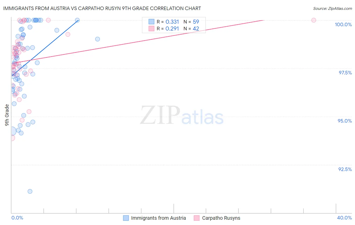 Immigrants from Austria vs Carpatho Rusyn 9th Grade