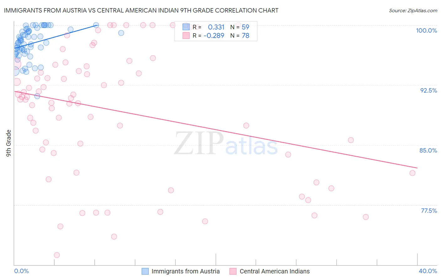 Immigrants from Austria vs Central American Indian 9th Grade