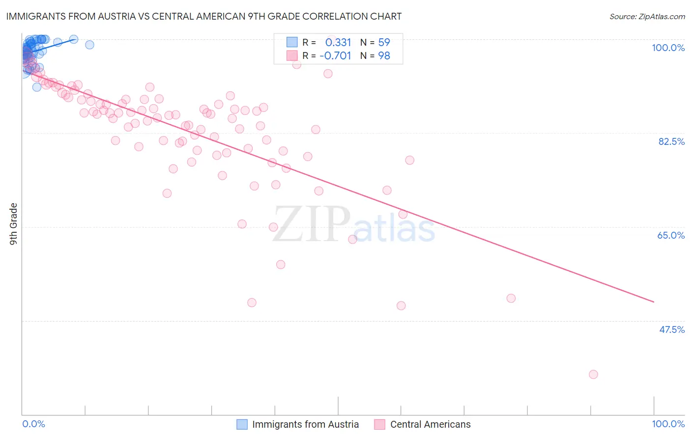 Immigrants from Austria vs Central American 9th Grade