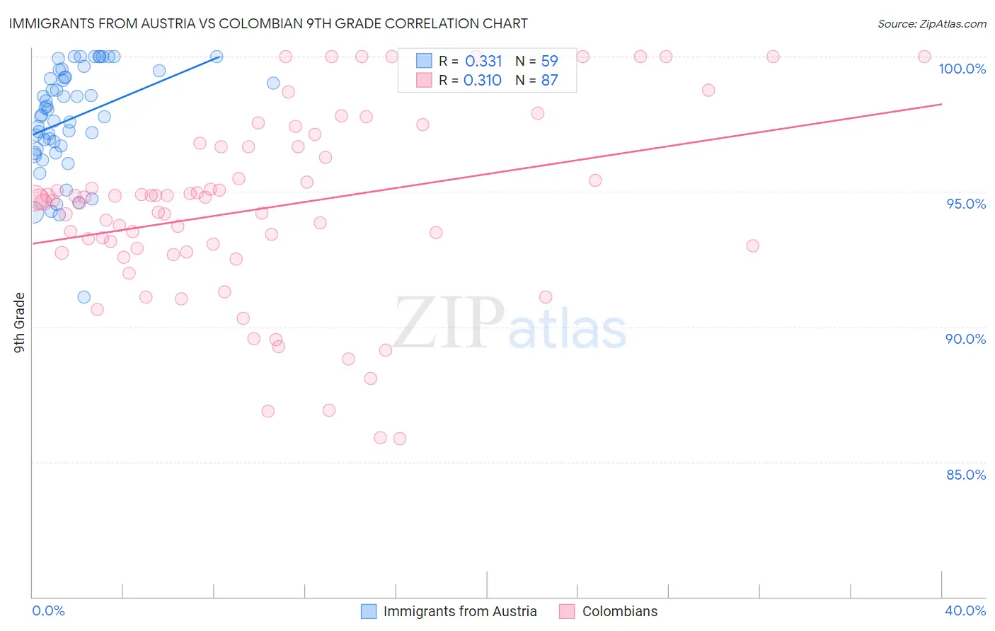 Immigrants from Austria vs Colombian 9th Grade