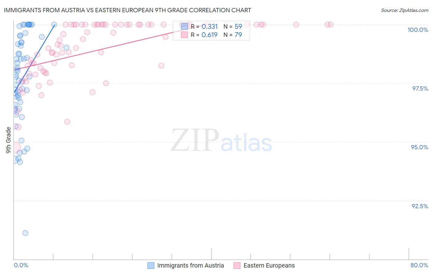 Immigrants from Austria vs Eastern European 9th Grade