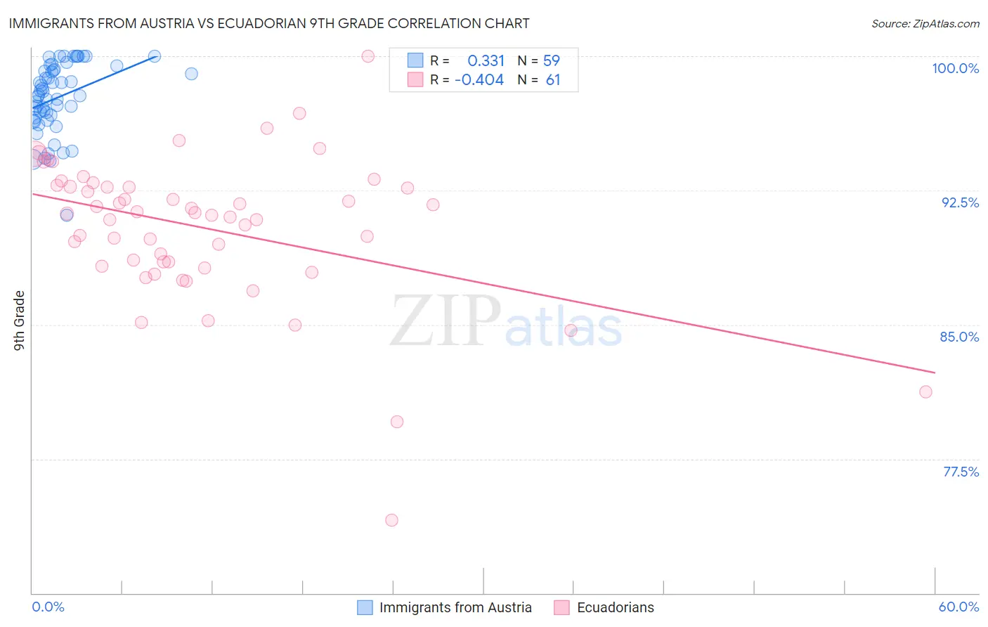 Immigrants from Austria vs Ecuadorian 9th Grade