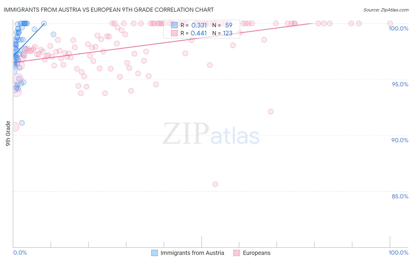 Immigrants from Austria vs European 9th Grade