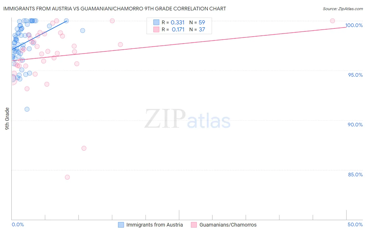 Immigrants from Austria vs Guamanian/Chamorro 9th Grade