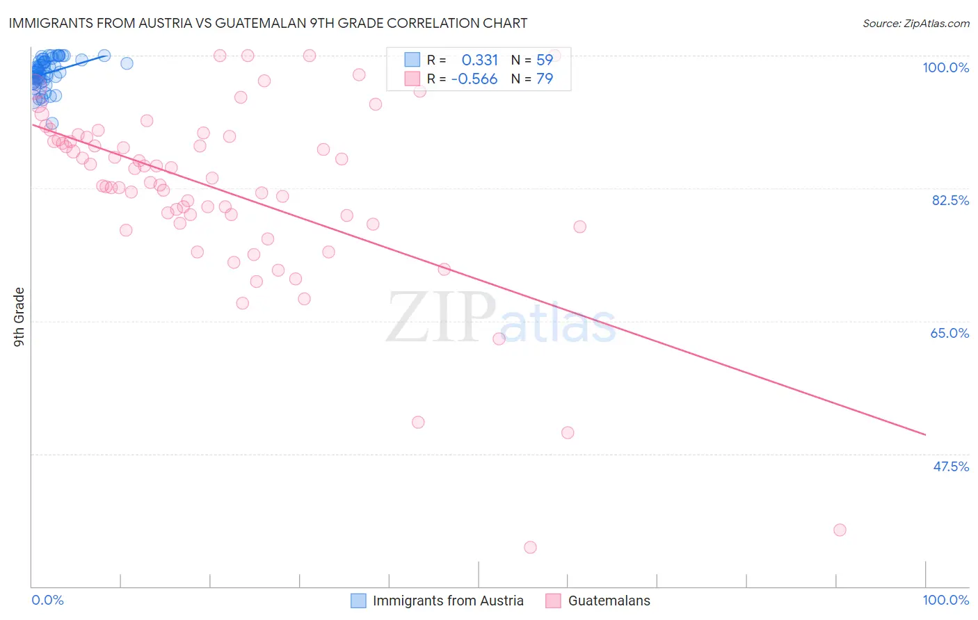 Immigrants from Austria vs Guatemalan 9th Grade