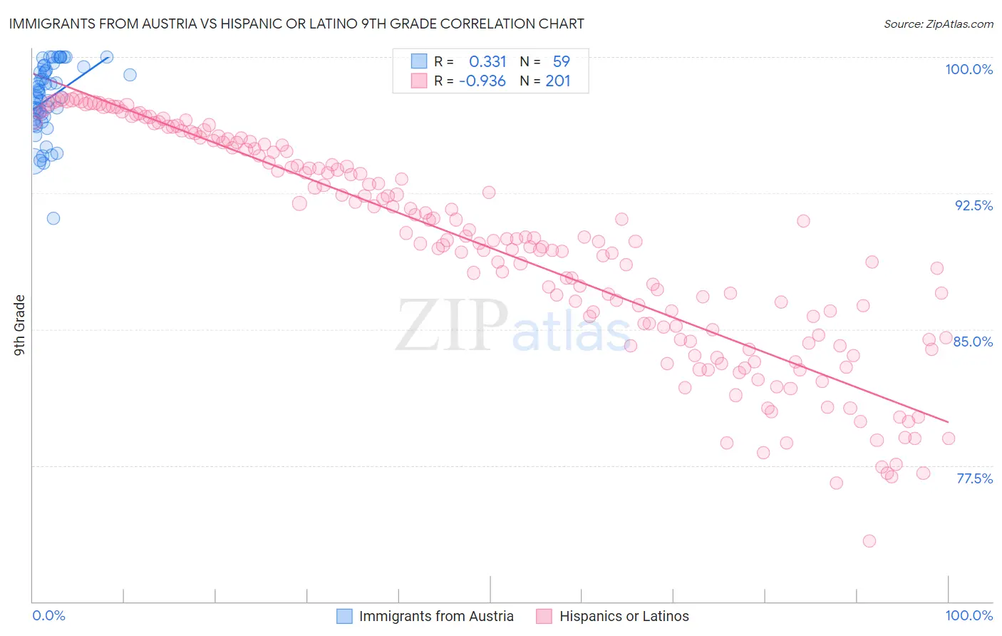 Immigrants from Austria vs Hispanic or Latino 9th Grade