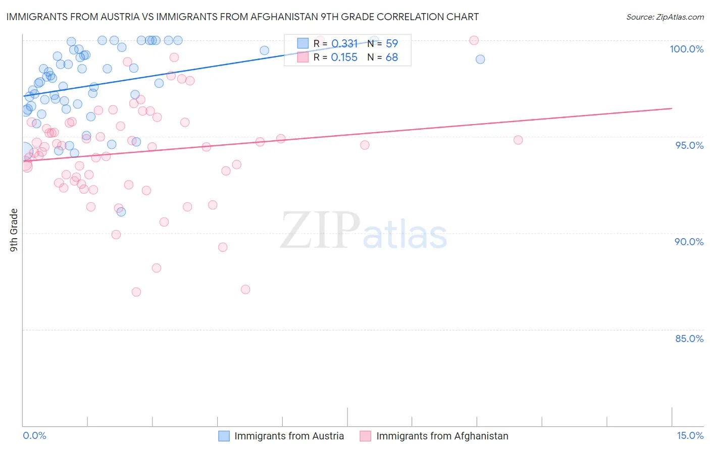 Immigrants from Austria vs Immigrants from Afghanistan 9th Grade