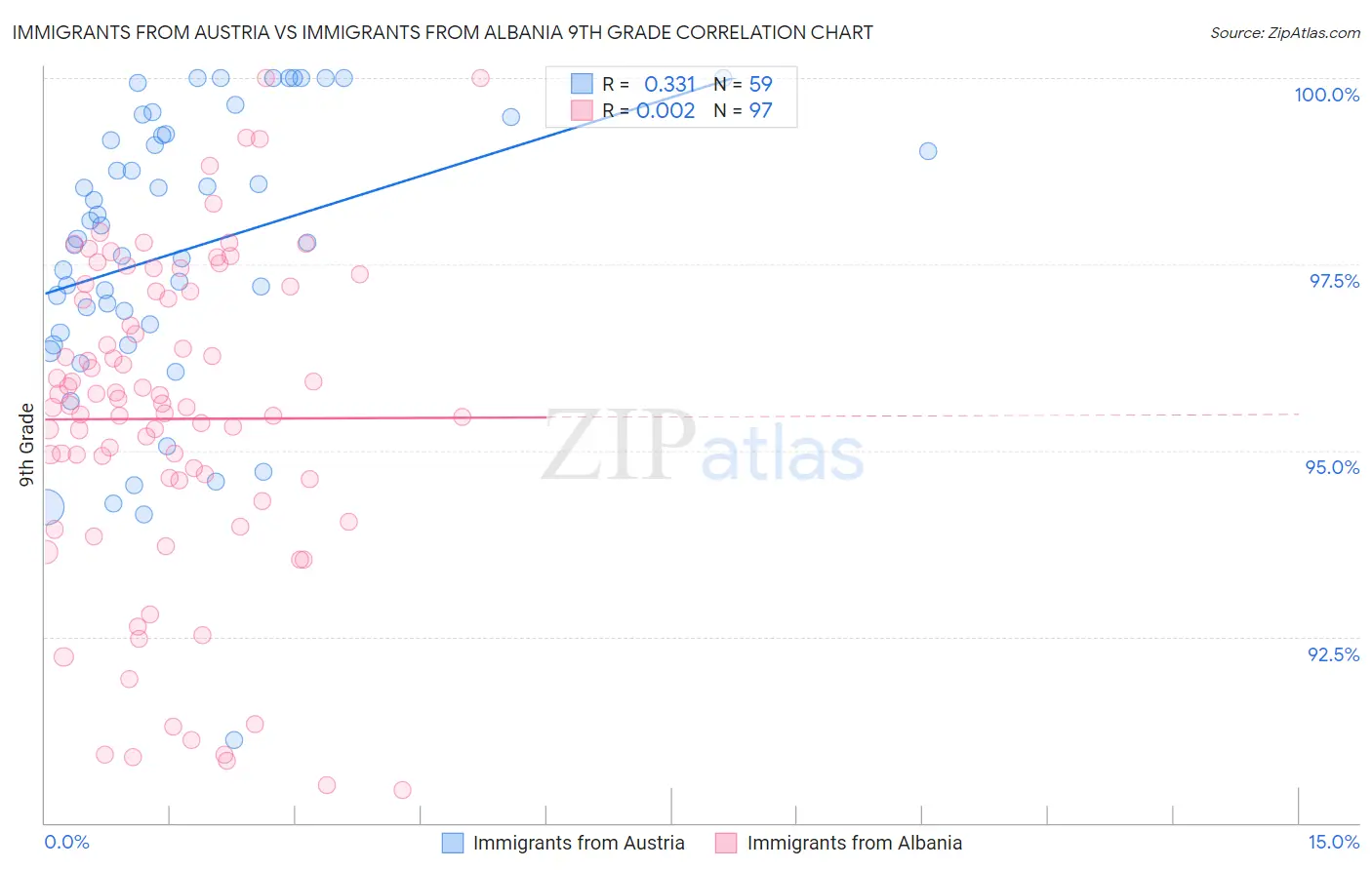 Immigrants from Austria vs Immigrants from Albania 9th Grade