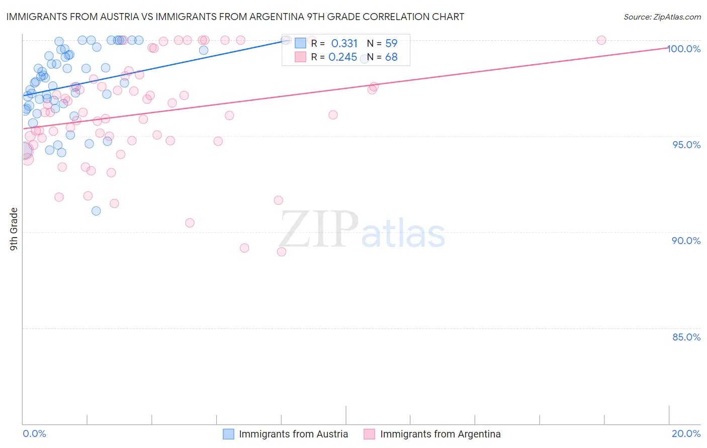 Immigrants from Austria vs Immigrants from Argentina 9th Grade