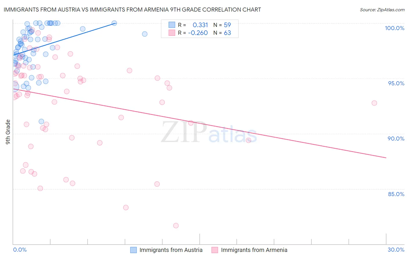 Immigrants from Austria vs Immigrants from Armenia 9th Grade