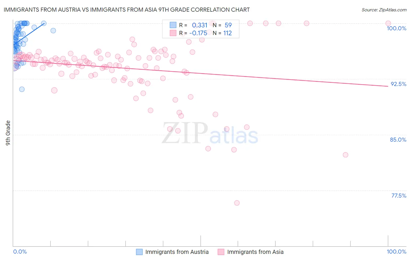 Immigrants from Austria vs Immigrants from Asia 9th Grade