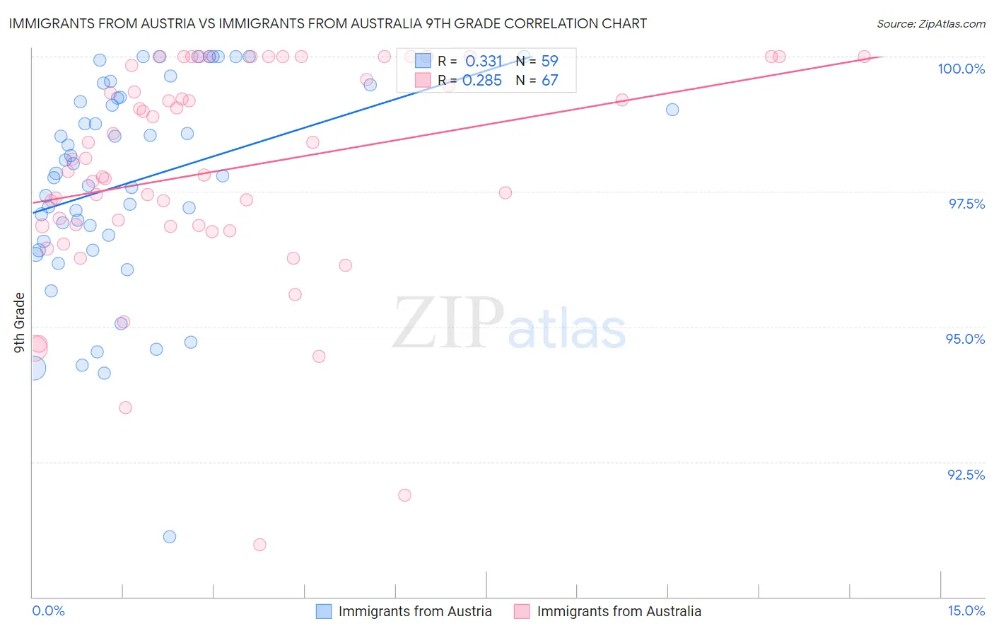 Immigrants from Austria vs Immigrants from Australia 9th Grade
