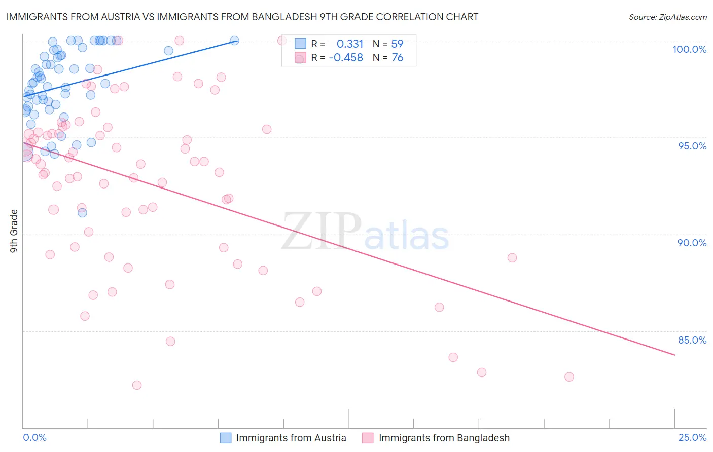 Immigrants from Austria vs Immigrants from Bangladesh 9th Grade