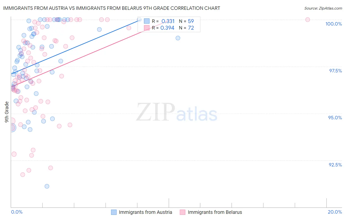 Immigrants from Austria vs Immigrants from Belarus 9th Grade