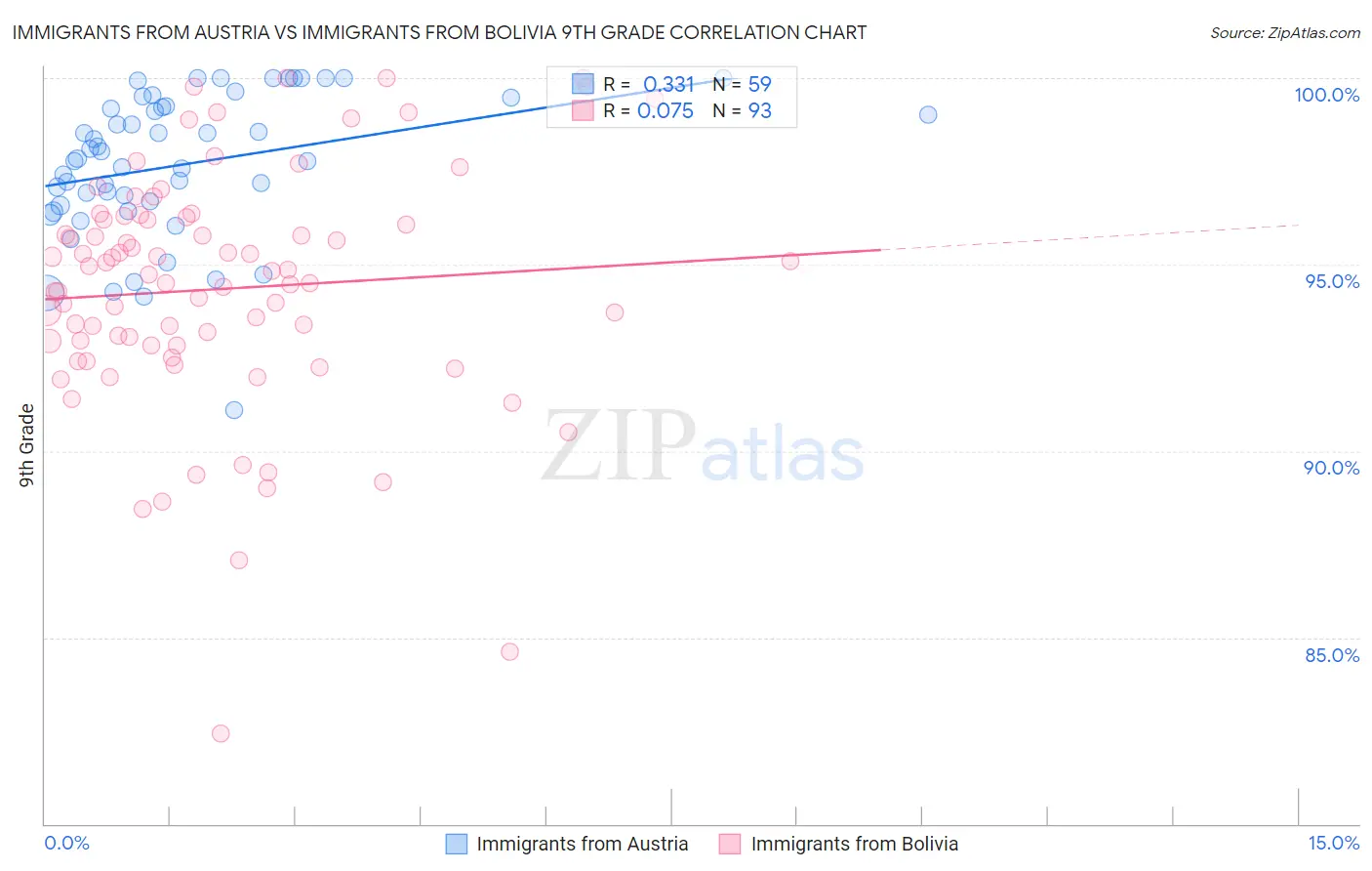 Immigrants from Austria vs Immigrants from Bolivia 9th Grade