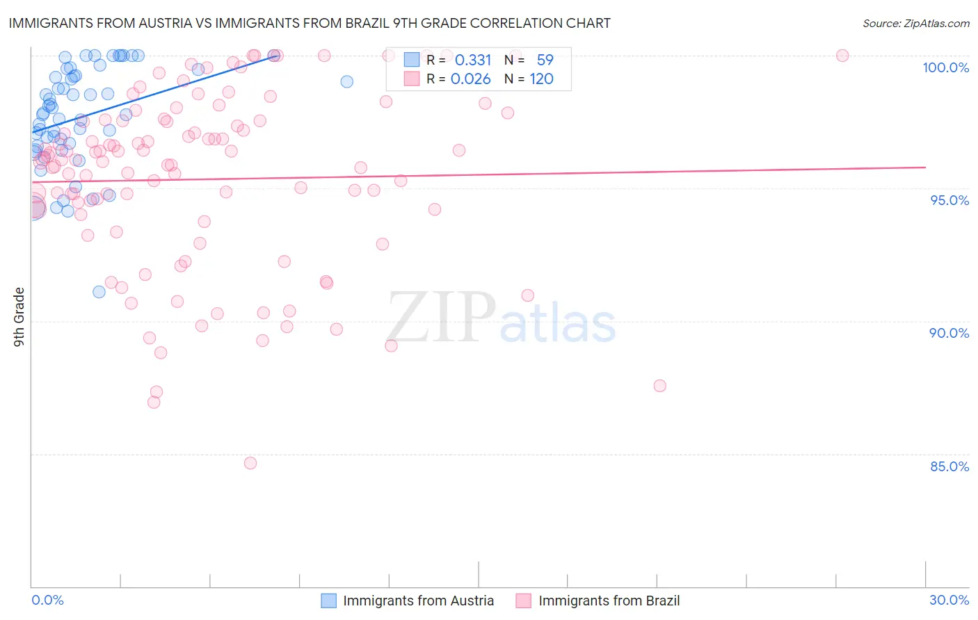 Immigrants from Austria vs Immigrants from Brazil 9th Grade