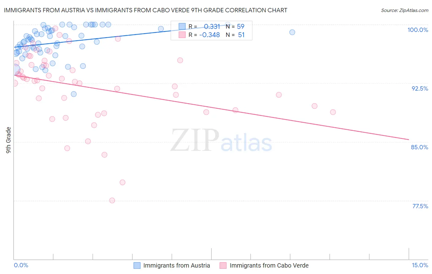 Immigrants from Austria vs Immigrants from Cabo Verde 9th Grade