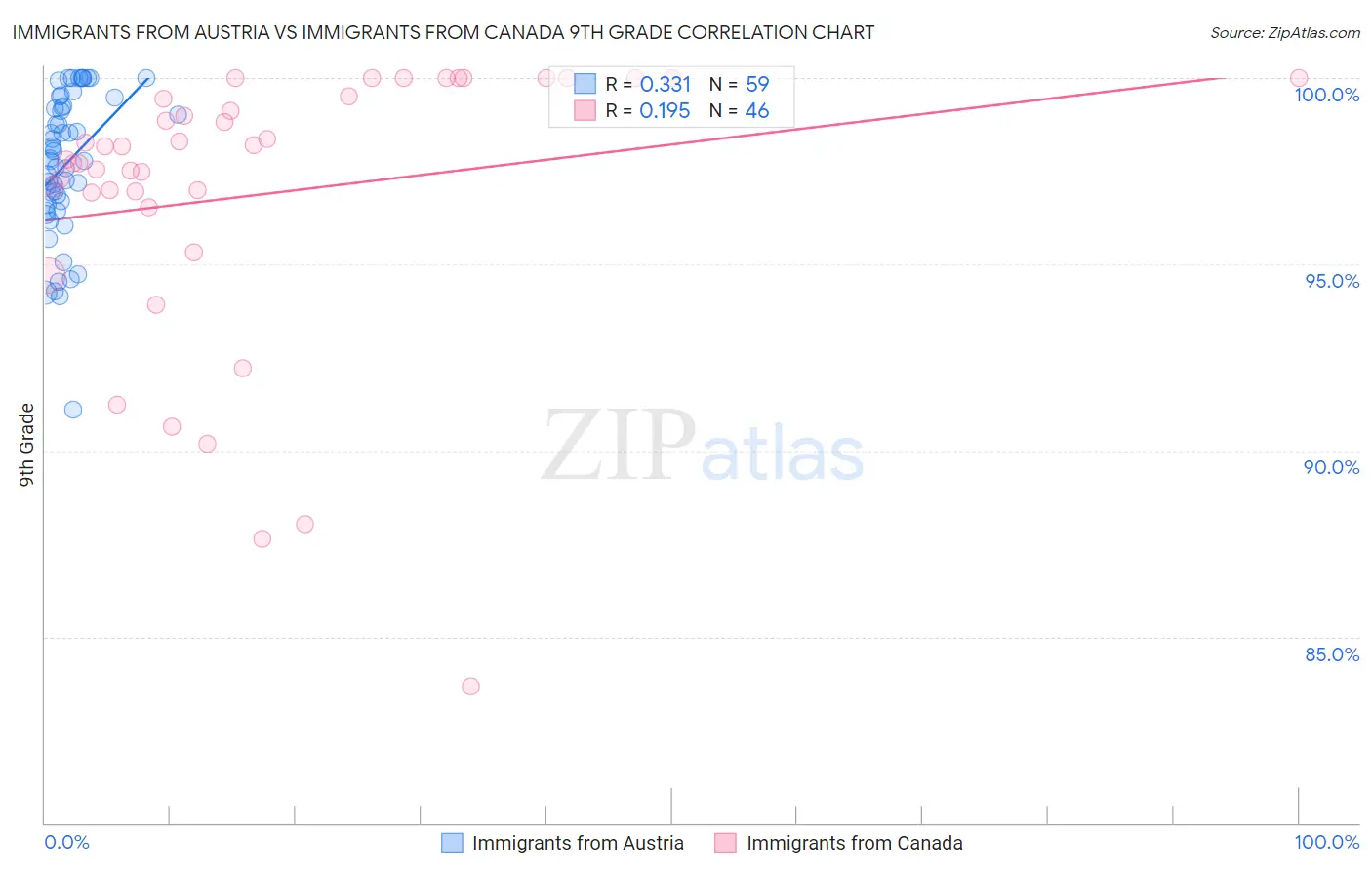 Immigrants from Austria vs Immigrants from Canada 9th Grade