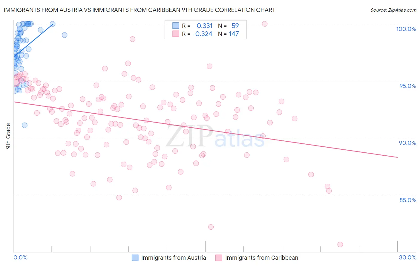 Immigrants from Austria vs Immigrants from Caribbean 9th Grade