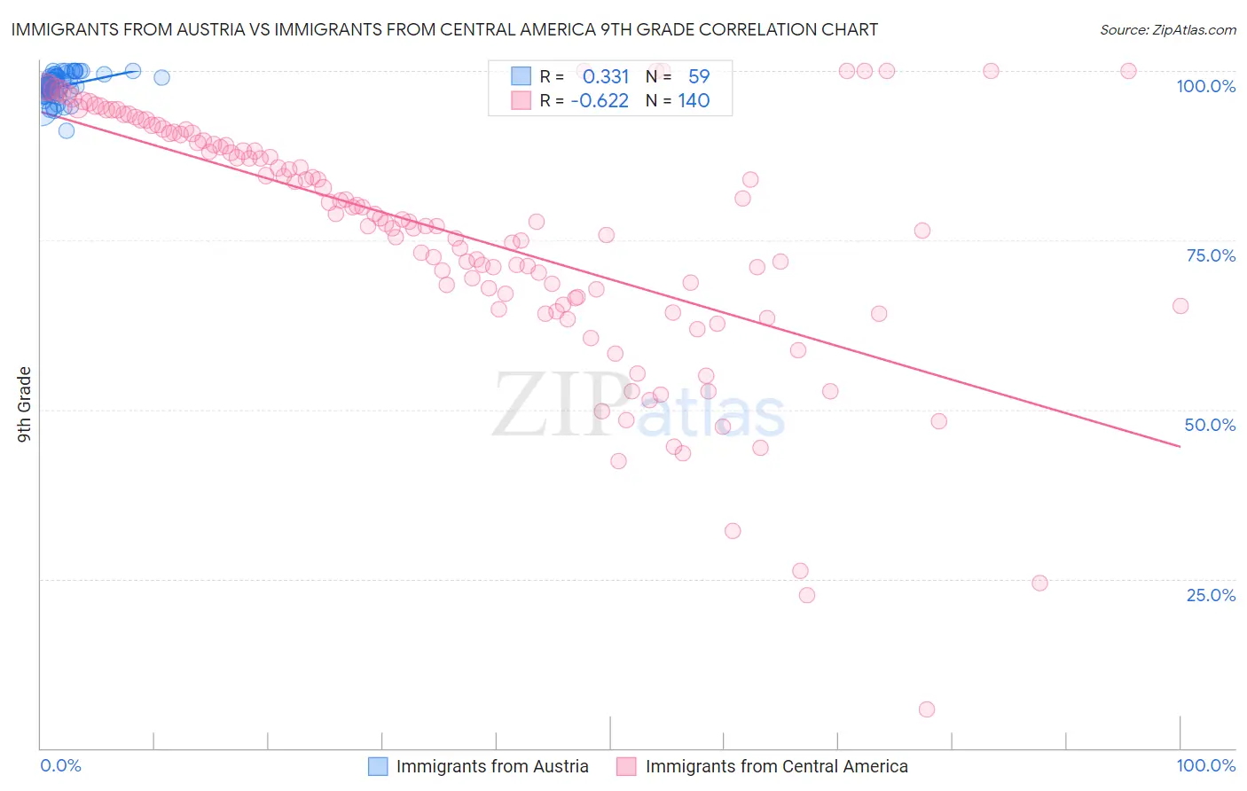 Immigrants from Austria vs Immigrants from Central America 9th Grade