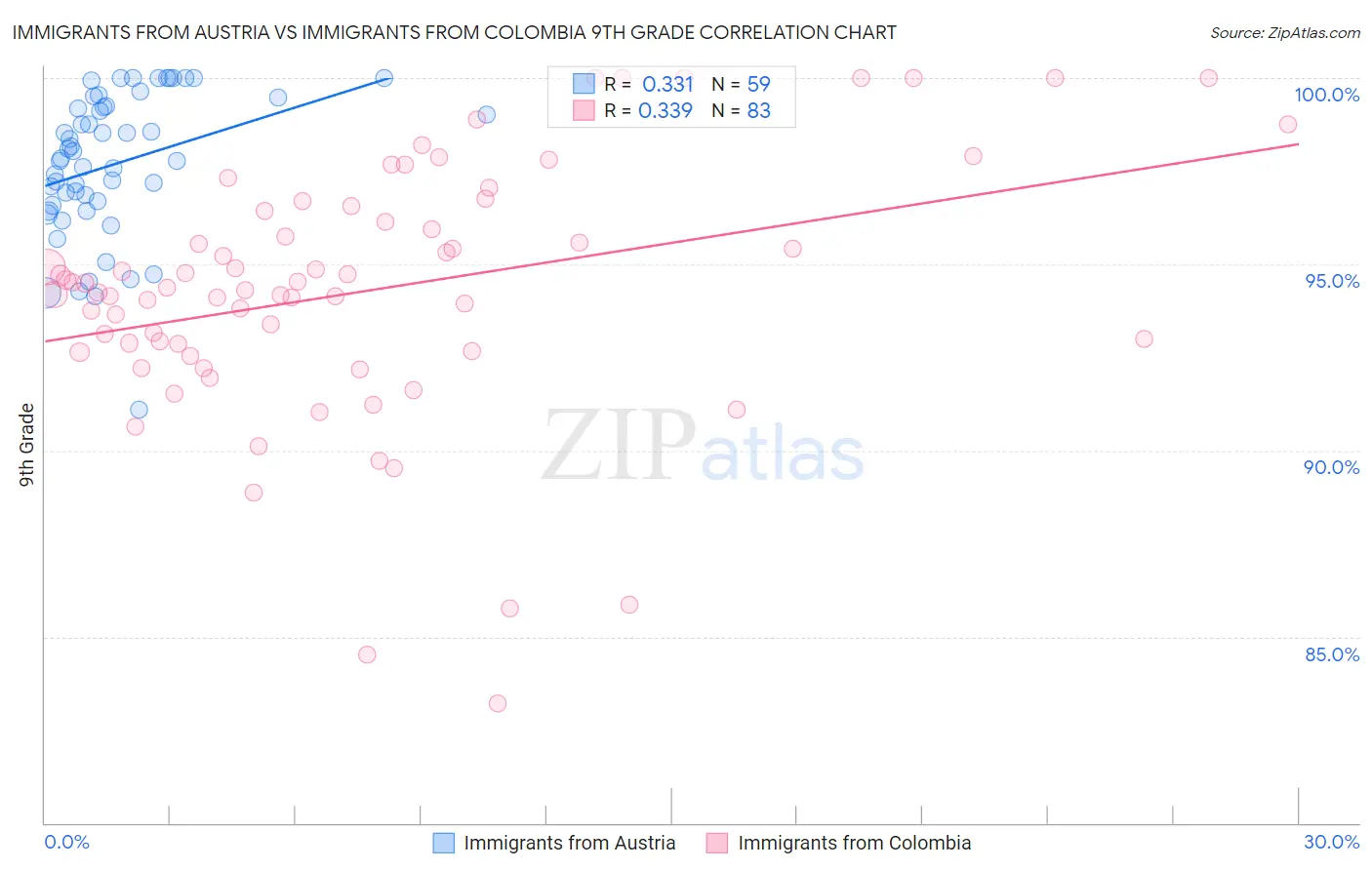 Immigrants from Austria vs Immigrants from Colombia 9th Grade