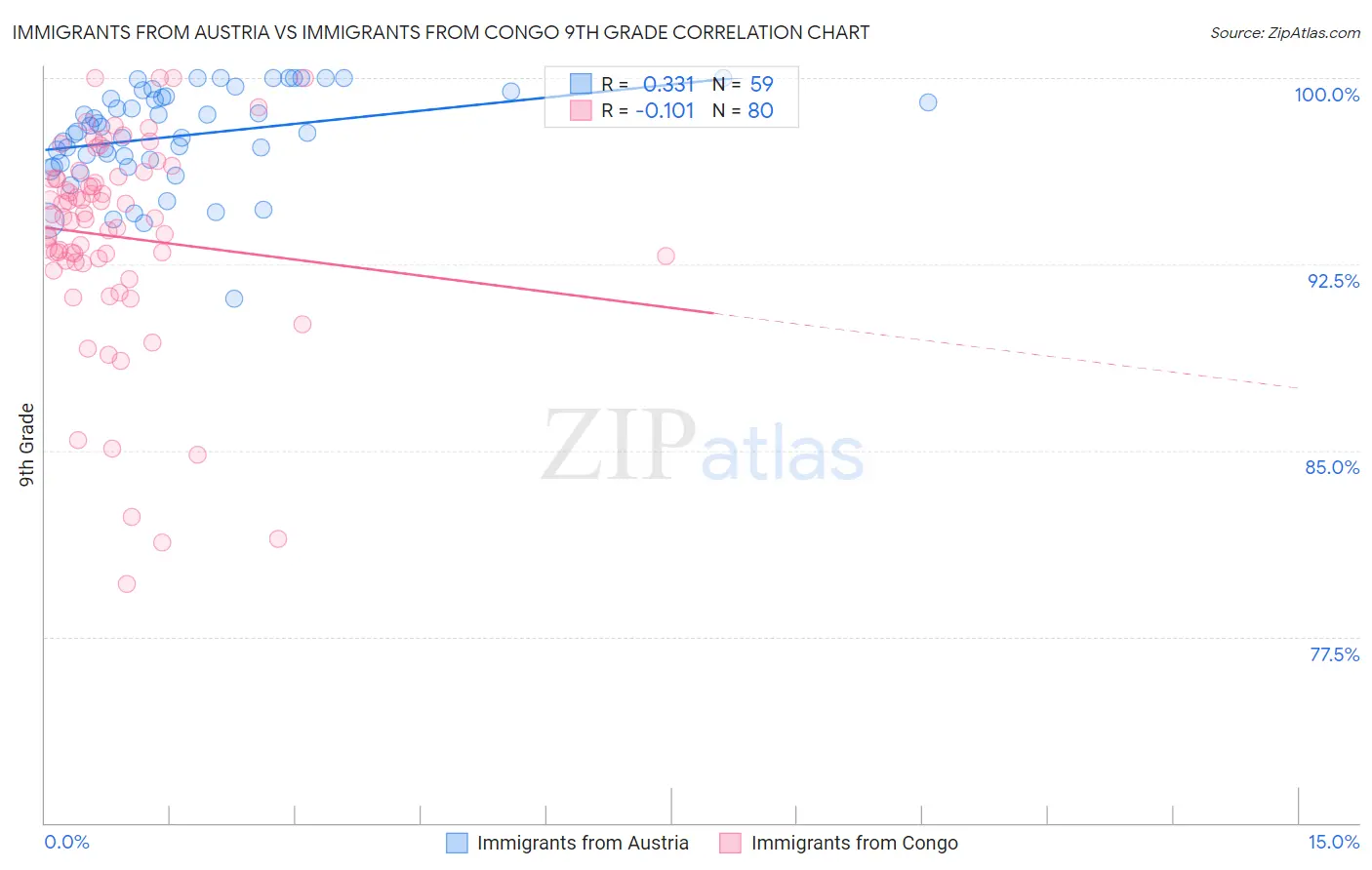 Immigrants from Austria vs Immigrants from Congo 9th Grade