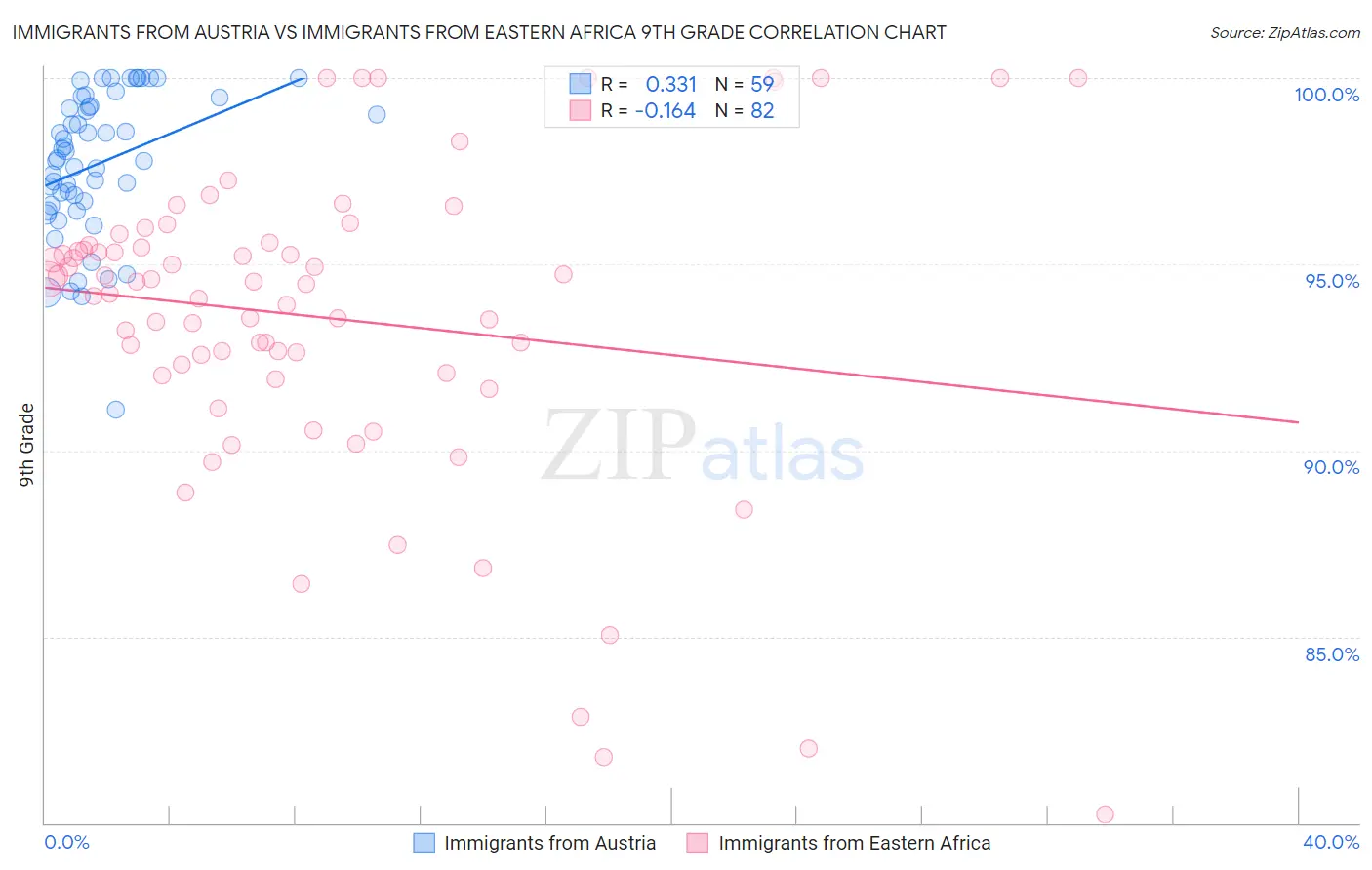 Immigrants from Austria vs Immigrants from Eastern Africa 9th Grade