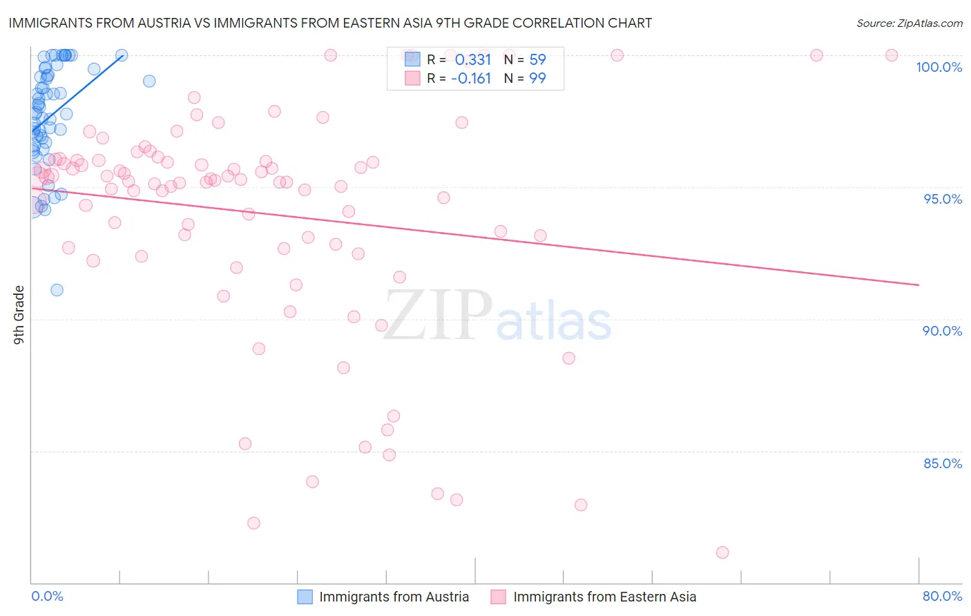 Immigrants from Austria vs Immigrants from Eastern Asia 9th Grade