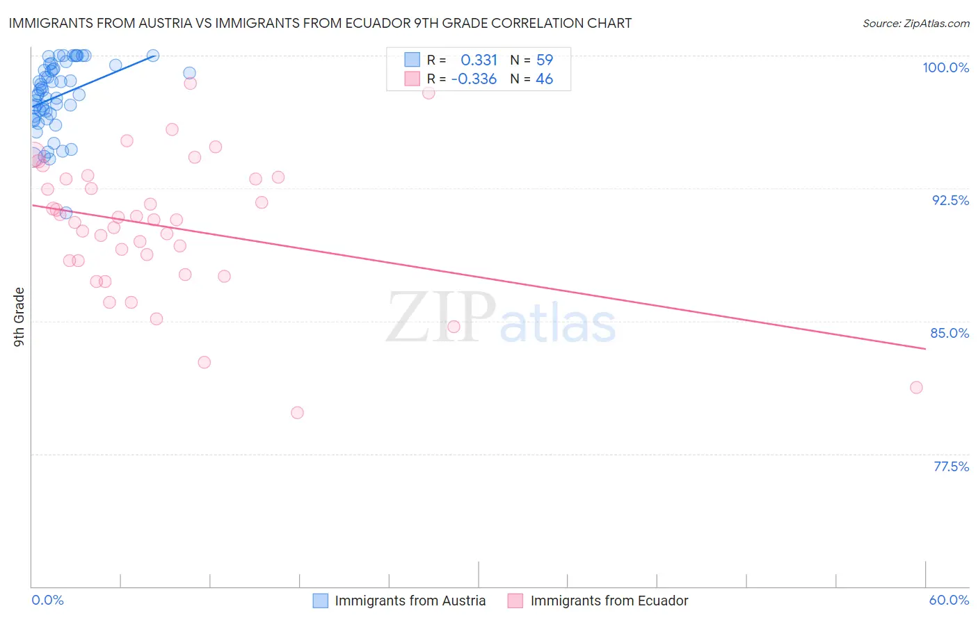 Immigrants from Austria vs Immigrants from Ecuador 9th Grade