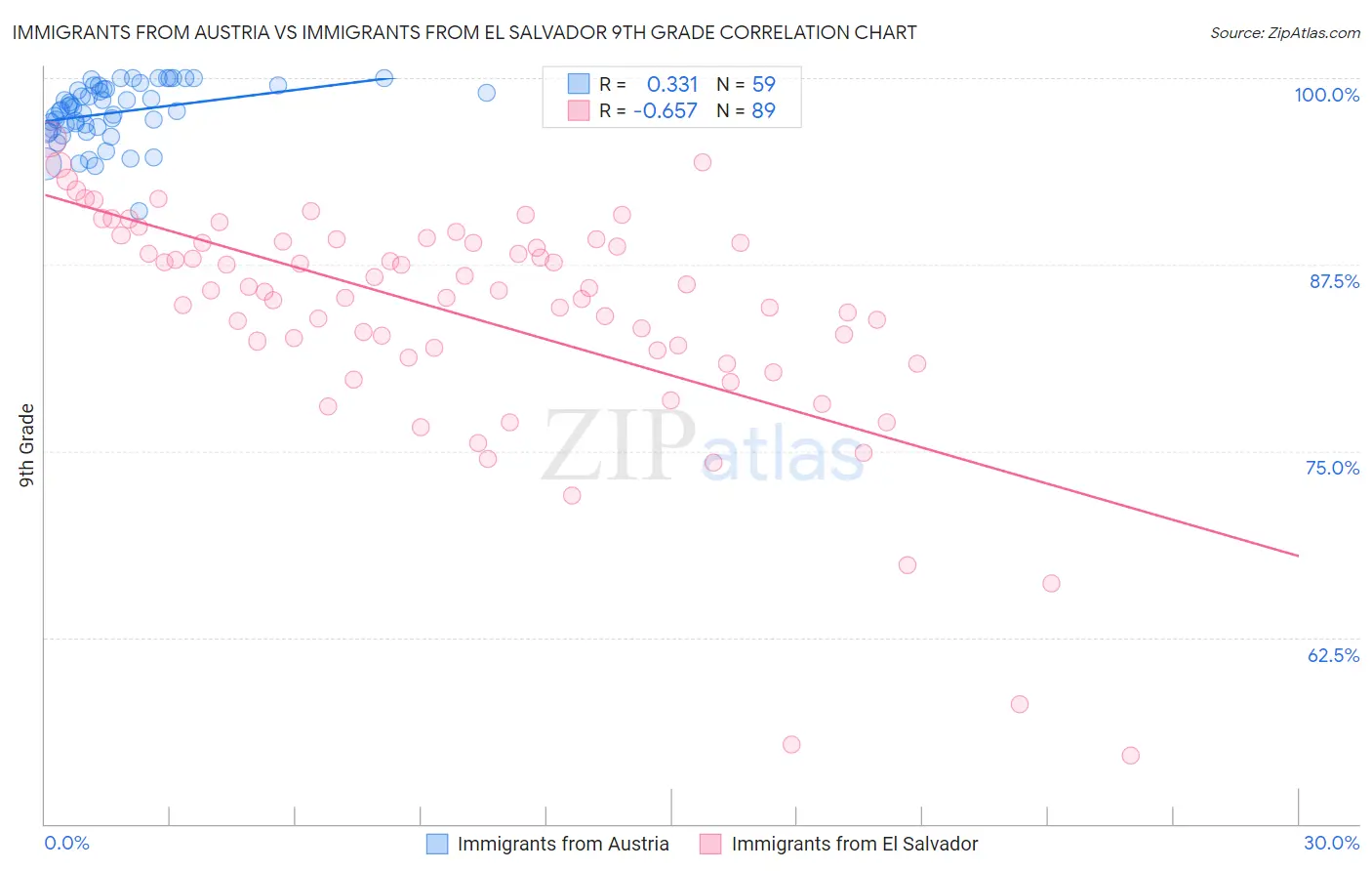 Immigrants from Austria vs Immigrants from El Salvador 9th Grade